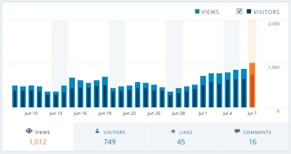 Blog Stats