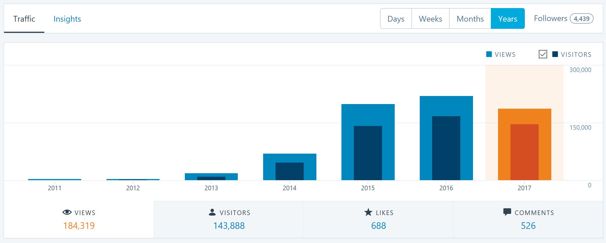 WordPress Bloggers: December is the Best Time to Check Your Stats ...